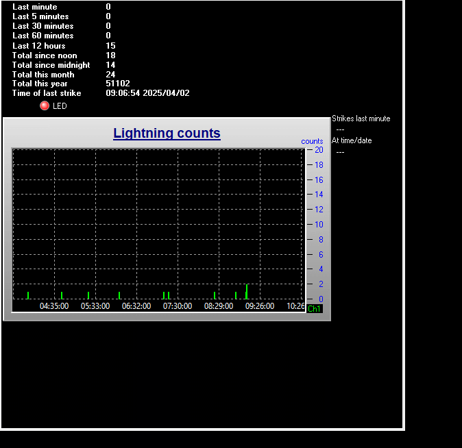 Lightning Graph