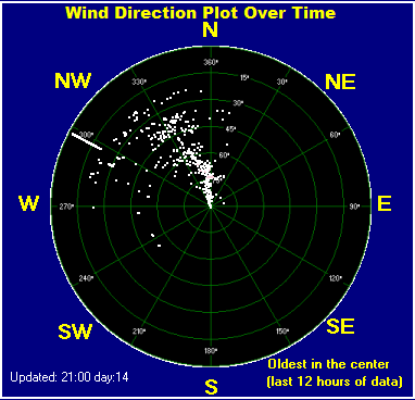 Wind direction plot