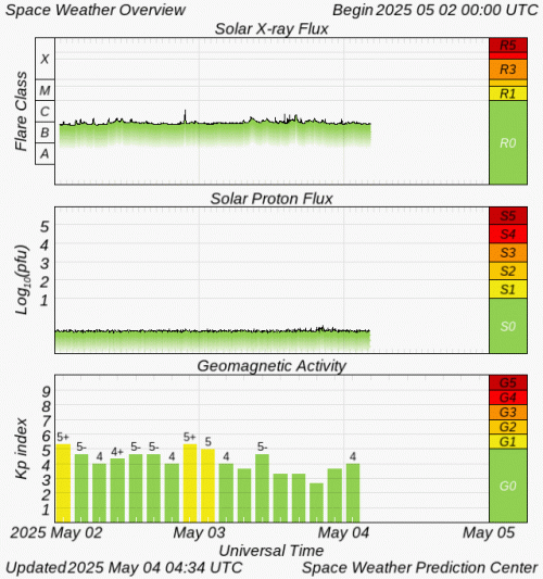 Graphs Showing Solar X-Ray & Solar Proton Flux